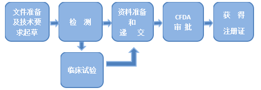 器械注册.png